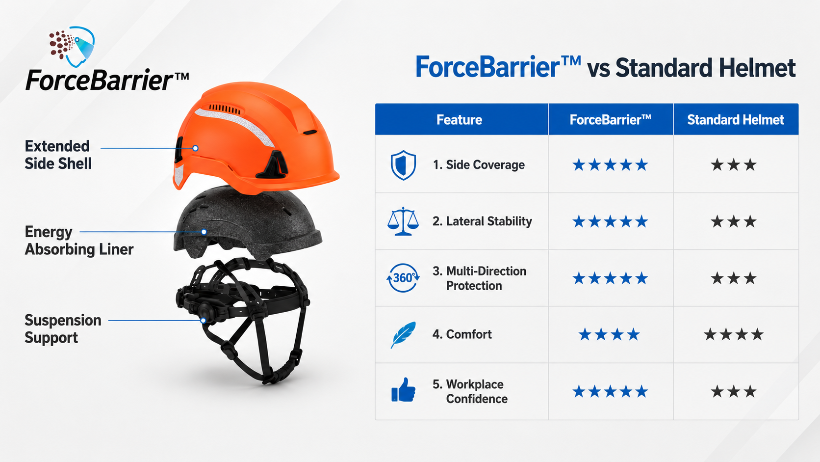 Sistema di protezione dagli impatti laterali ForceBarrier rispetto a un casco di sicurezza standard per una migliore copertura laterale e stabilit&agrave;