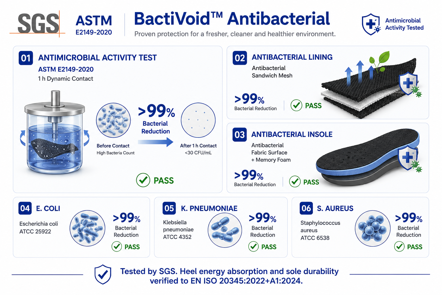 I test sul rivestimento antibatterico BactiVoid™ mostrano una riduzione batterica superiore al 99% secondo ASTM E2149-2020